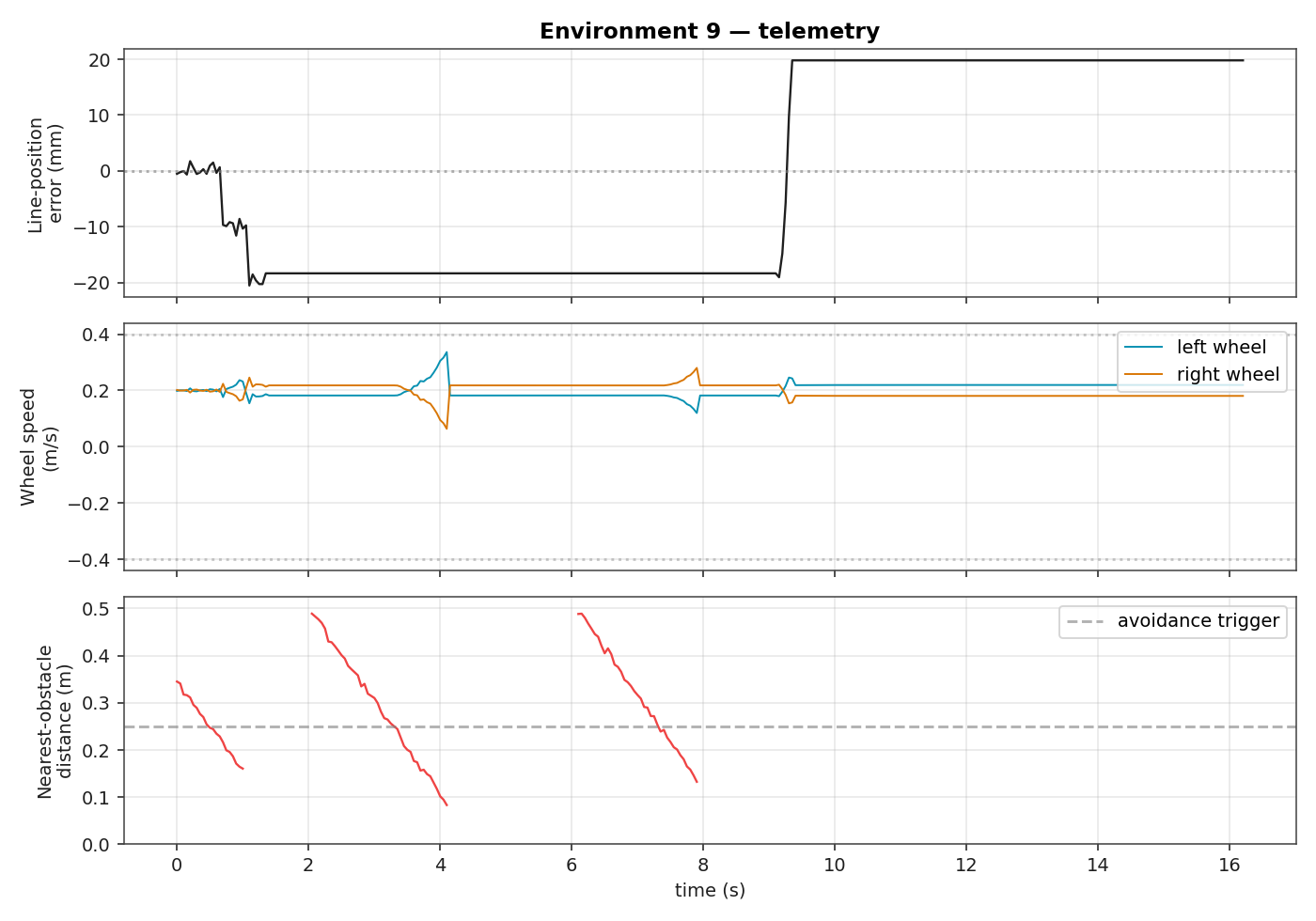 Telemetry plot for environment 9: line error, wheel speeds, and obstacle distance over time